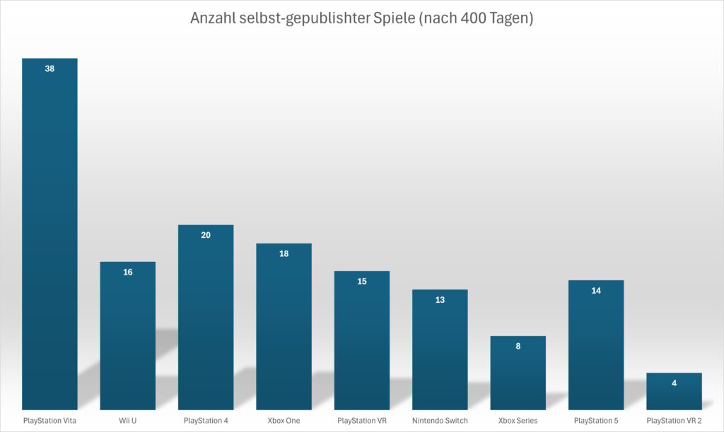 Säulendiagramm "Anzahl selbst-gepublishter Spiele (nach 400 Tagen)"