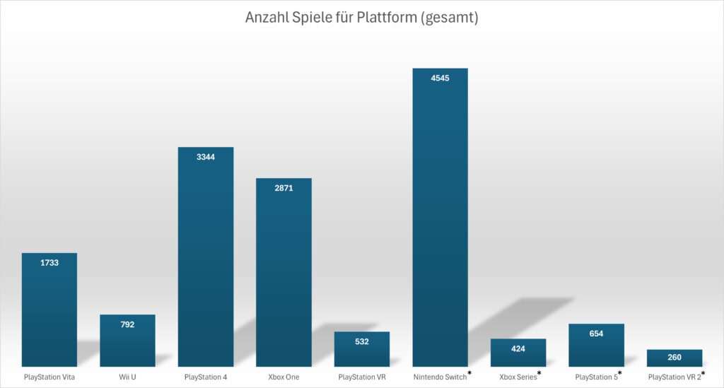 Säulendiagramm "Anzahl Spiele für Plattform (gesamt)"